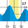 Ratz Harbor tide chart for Tuesday, January 17, 2023