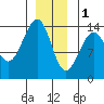 Ratz Harbor tide chart for Sunday, January 1, 2023