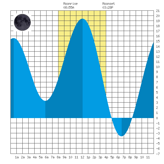 Ratz Harbor tide chart for Saturday, January 21, 2023