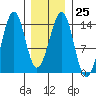 Ratz Harbor tide chart for Wednesday, January 25, 2023