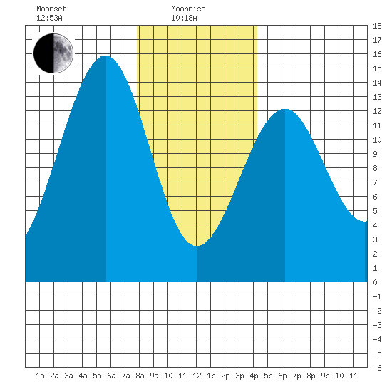 Ratz Harbor tide chart for Saturday, January 28, 2023