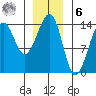 Ratz Harbor tide chart for Friday, January 6, 2023