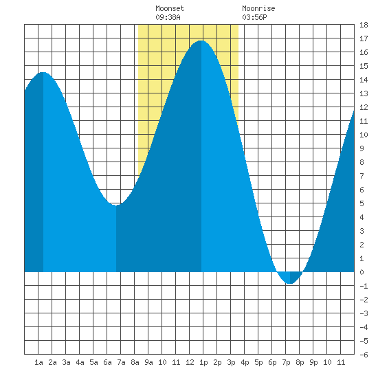 Ratz Harbor tide chart for Saturday, January 7, 2023