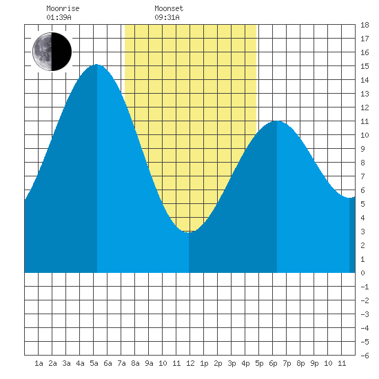 Ratz Harbor tide chart for Monday, February 13, 2023
