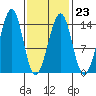 Ratz Harbor tide chart for Thursday, February 23, 2023