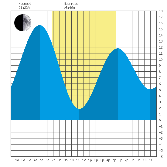 Ratz Harbor tide chart for Sunday, February 26, 2023