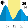 Ratz Harbor tide chart for Sunday, February 26, 2023