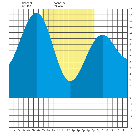 Ratz Harbor tide chart for Monday, February 27, 2023