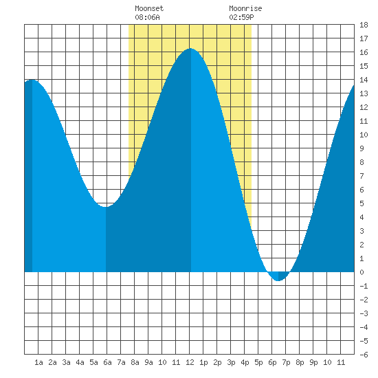 Ratz Harbor tide chart for Saturday, February 4, 2023
