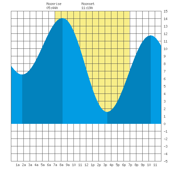 Ratz Harbor tide chart for Thursday, March 16, 2023