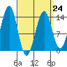 Ratz Harbor tide chart for Friday, March 24, 2023