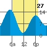 Ratz Harbor tide chart for Monday, March 27, 2023