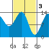 Ratz Harbor tide chart for Friday, March 3, 2023