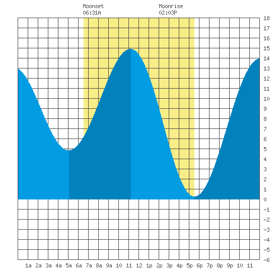 Ratz Harbor tide chart for Saturday, March 4, 2023