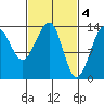 Ratz Harbor tide chart for Saturday, March 4, 2023
