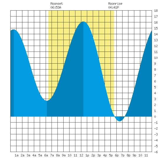Ratz Harbor tide chart for Monday, March 6, 2023