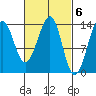 Ratz Harbor tide chart for Monday, March 6, 2023