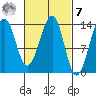 Ratz Harbor tide chart for Tuesday, March 7, 2023