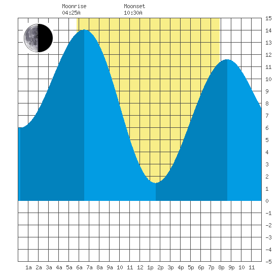 Ratz Harbor tide chart for Thursday, April 13, 2023