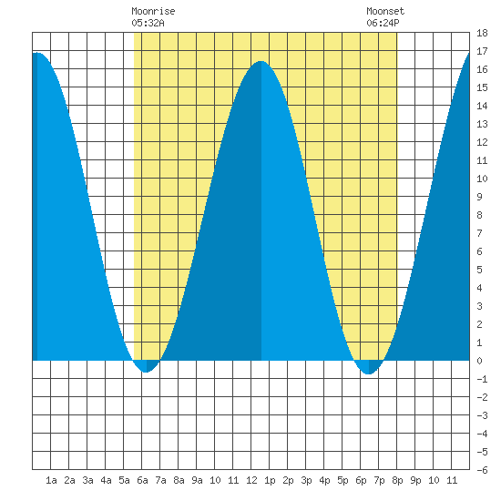 Ratz Harbor tide chart for Tuesday, April 18, 2023