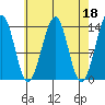 Ratz Harbor tide chart for Tuesday, April 18, 2023