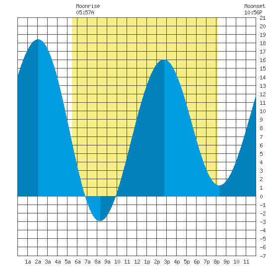 Ratz Harbor tide chart for Friday, April 21, 2023