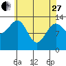 Ratz Harbor tide chart for Thursday, April 27, 2023