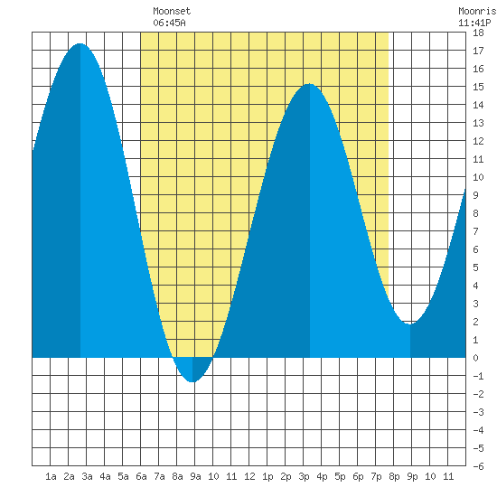 Ratz Harbor tide chart for Saturday, April 8, 2023