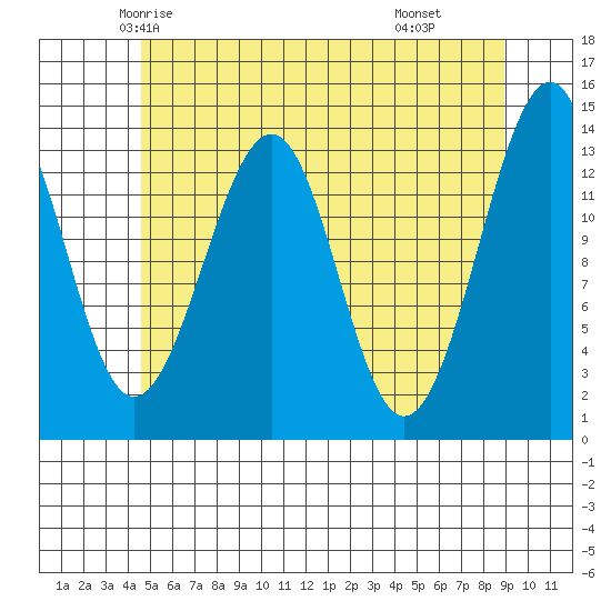 Ratz Harbor tide chart for Monday, May 15, 2023