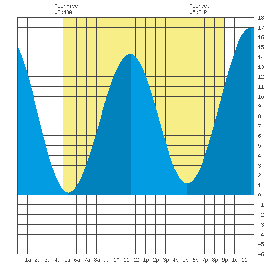 Ratz Harbor tide chart for Tuesday, May 16, 2023