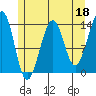 Ratz Harbor tide chart for Thursday, May 18, 2023