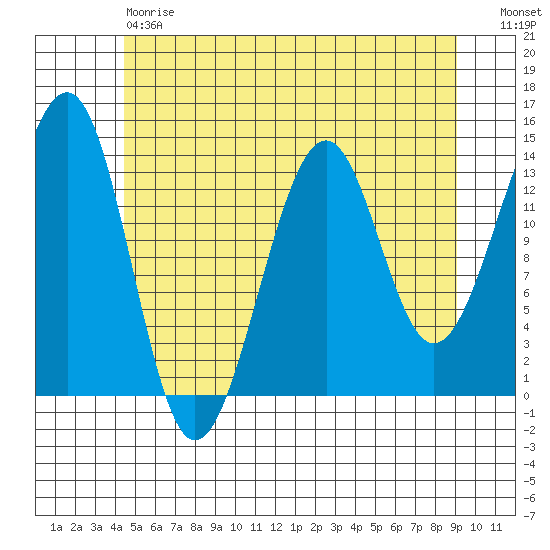 Ratz Harbor tide chart for Saturday, May 20, 2023