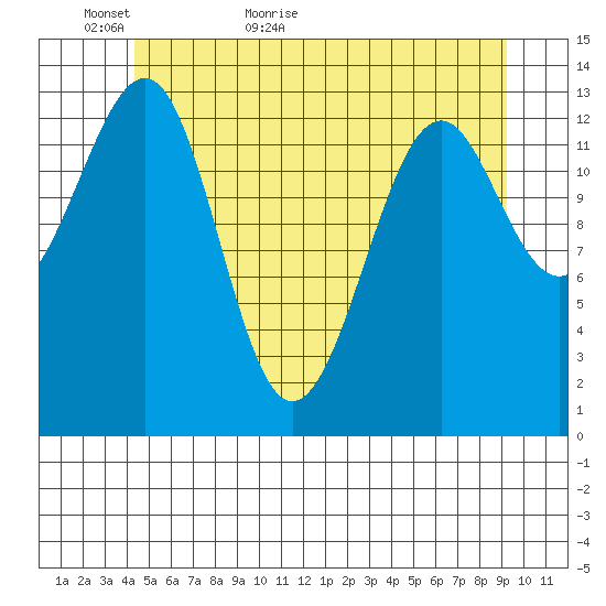 Ratz Harbor tide chart for Thursday, May 25, 2023