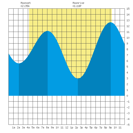 Ratz Harbor tide chart for Sunday, May 28, 2023