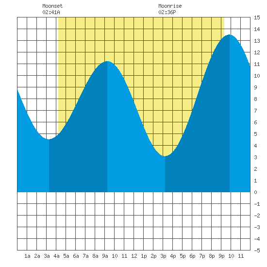 Ratz Harbor tide chart for Monday, May 29, 2023