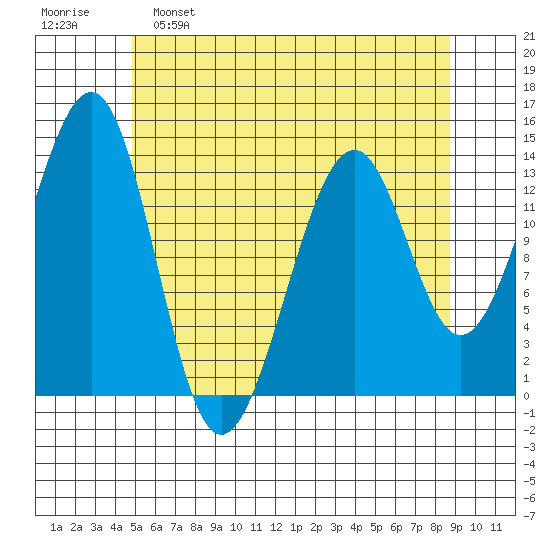 Ratz Harbor tide chart for Monday, May 8, 2023