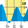Ratz Harbor tide chart for Sunday, June 18, 2023