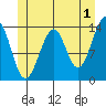 Ratz Harbor tide chart for Thursday, June 1, 2023