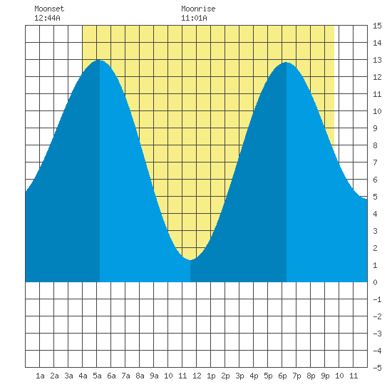 Ratz Harbor tide chart for Saturday, June 24, 2023
