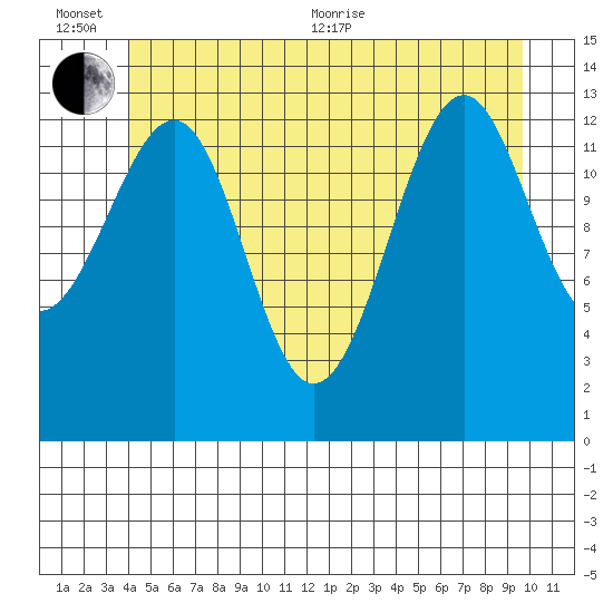 Ratz Harbor tide chart for Sunday, June 25, 2023