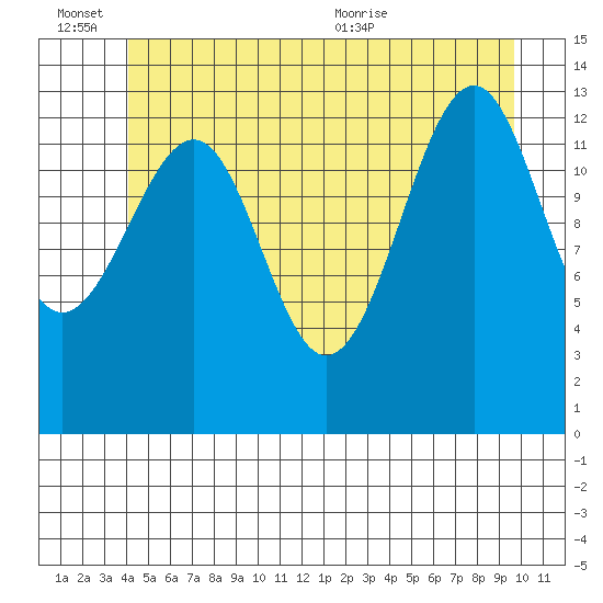 Ratz Harbor tide chart for Monday, June 26, 2023
