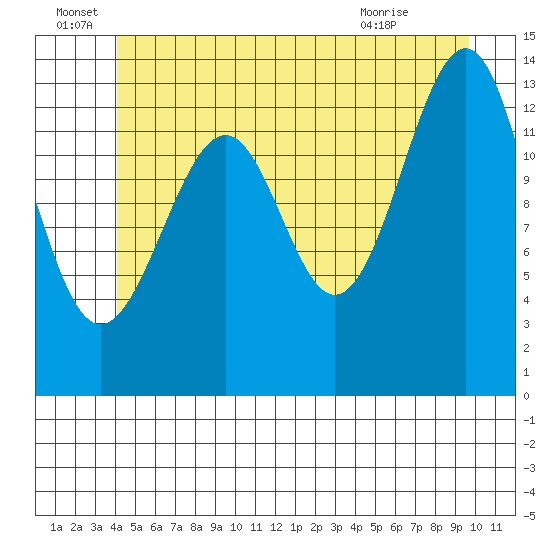 Ratz Harbor tide chart for Wednesday, June 28, 2023
