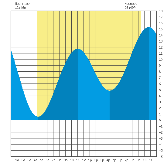 Ratz Harbor tide chart for Thursday, July 13, 2023