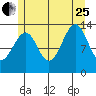 Ratz Harbor tide chart for Tuesday, July 25, 2023