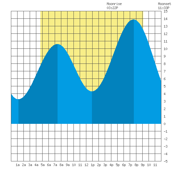 Ratz Harbor tide chart for Wednesday, July 26, 2023