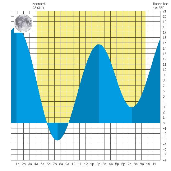 Ratz Harbor tide chart for Monday, July 3, 2023