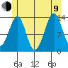 Ratz Harbor tide chart for Sunday, July 9, 2023