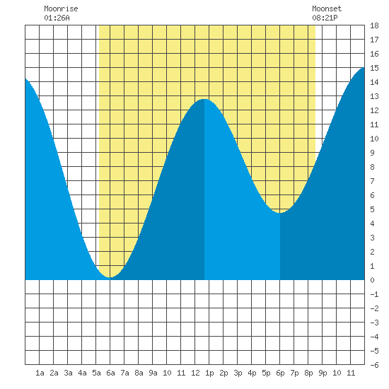 Ratz Harbor tide chart for Sunday, August 13, 2023