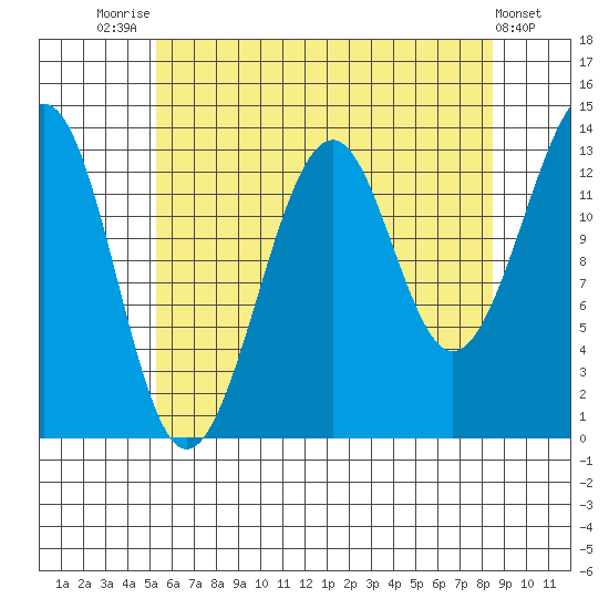 Ratz Harbor tide chart for Monday, August 14, 2023