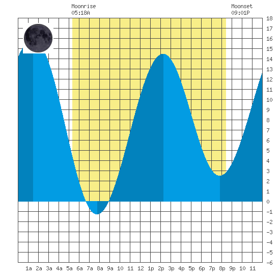Ratz Harbor tide chart for Wednesday, August 16, 2023